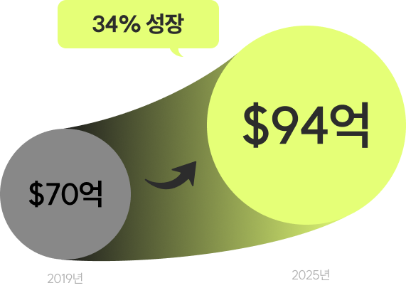 전세계 댄스 교육 시장 성장율