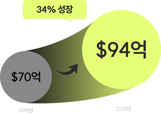 전세계 댄스 교육 시장 성장율