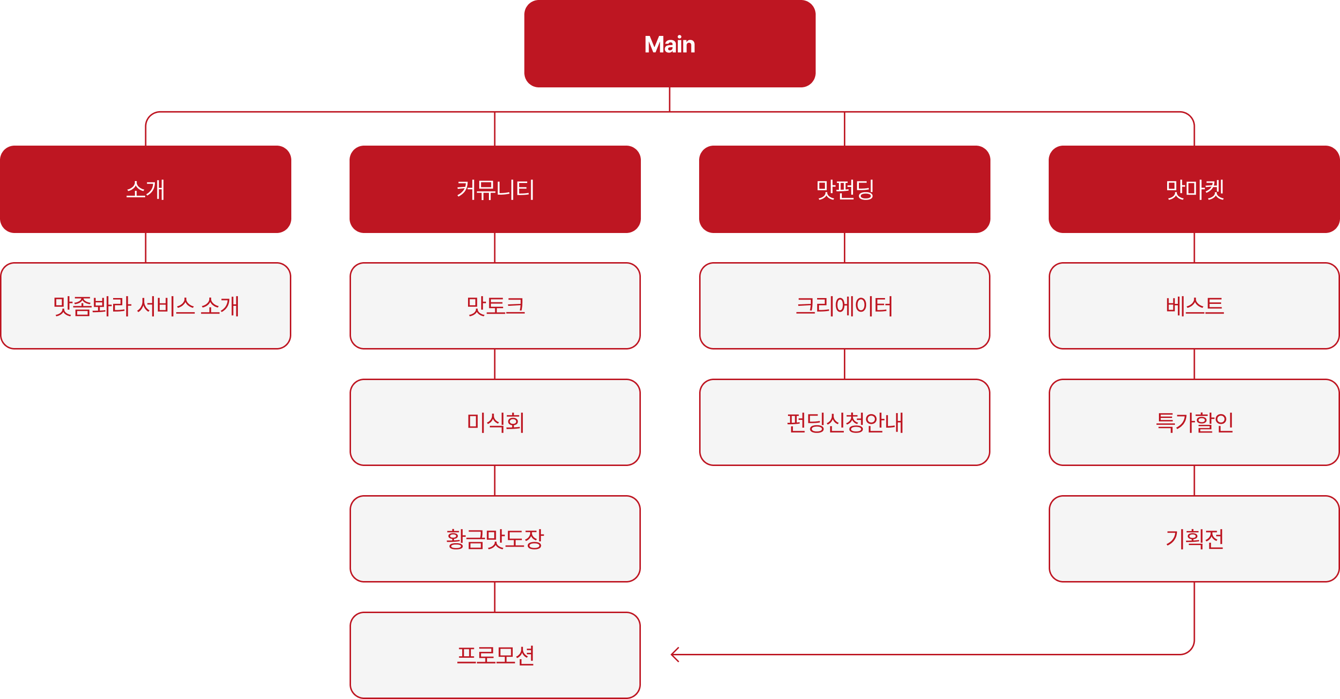 정보구조도 이미지1